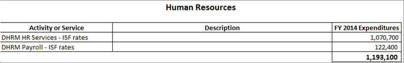 Human Resources Detailed Purposes